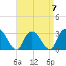 Tarrytown tide chart for Friday, April 7, 2023