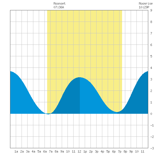 Tarrytown tide chart for Saturday, April 8, 2023