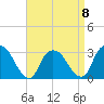 Tarrytown tide chart for Saturday, April 8, 2023