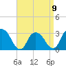 Tarrytown tide chart for Sunday, April 9, 2023