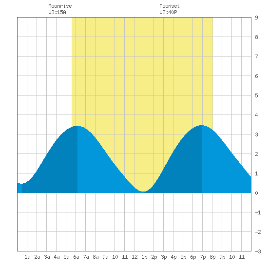 Tarrytown tide chart for Sunday, May 14, 2023