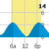 Tarrytown tide chart for Sunday, May 14, 2023