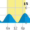 Tarrytown tide chart for Monday, May 15, 2023