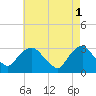 Tarrytown tide chart for Monday, May 1, 2023