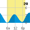 Tarrytown tide chart for Saturday, May 20, 2023