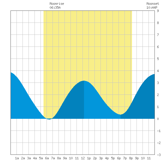 Tarrytown tide chart for Sunday, May 21, 2023