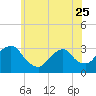 Tarrytown tide chart for Thursday, May 25, 2023