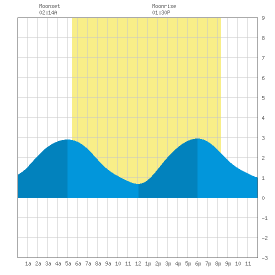 Tarrytown tide chart for Sunday, May 28, 2023