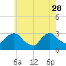 Tarrytown tide chart for Sunday, May 28, 2023