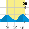 Tarrytown tide chart for Monday, May 29, 2023