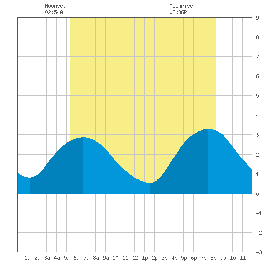 Tarrytown tide chart for Tuesday, May 30, 2023
