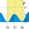 Tarrytown tide chart for Sunday, May 7, 2023