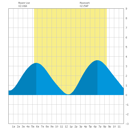 Tarrytown tide chart for Monday, June 12, 2023