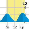 Tarrytown tide chart for Monday, June 12, 2023