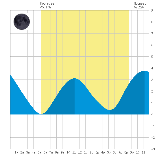 Tarrytown tide chart for Sunday, June 18, 2023