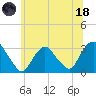 Tarrytown tide chart for Sunday, June 18, 2023