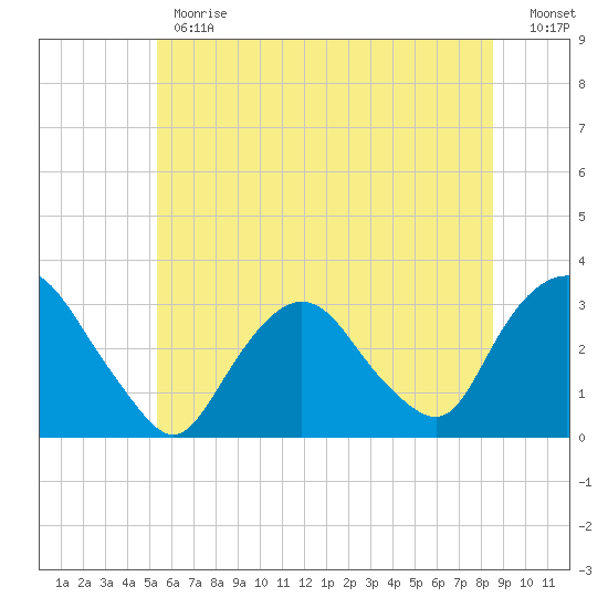 Tarrytown tide chart for Monday, June 19, 2023