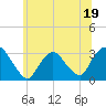 Tarrytown tide chart for Monday, June 19, 2023