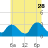 Tarrytown tide chart for Wednesday, June 28, 2023