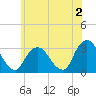 Tarrytown tide chart for Friday, June 2, 2023