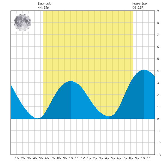 Tarrytown tide chart for Saturday, June 3, 2023