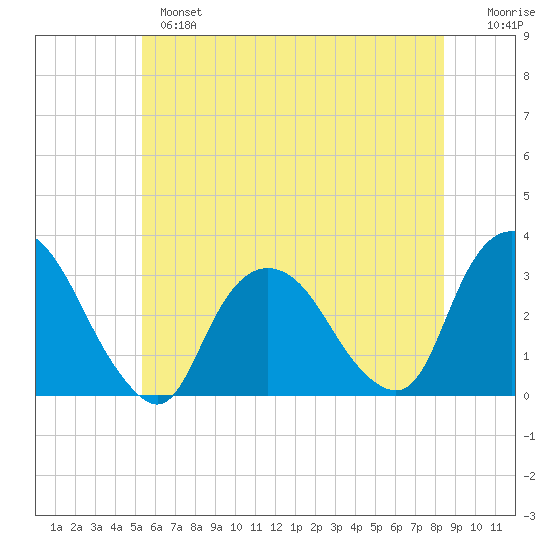 Tarrytown tide chart for Monday, June 5, 2023