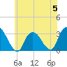 Tarrytown tide chart for Monday, June 5, 2023