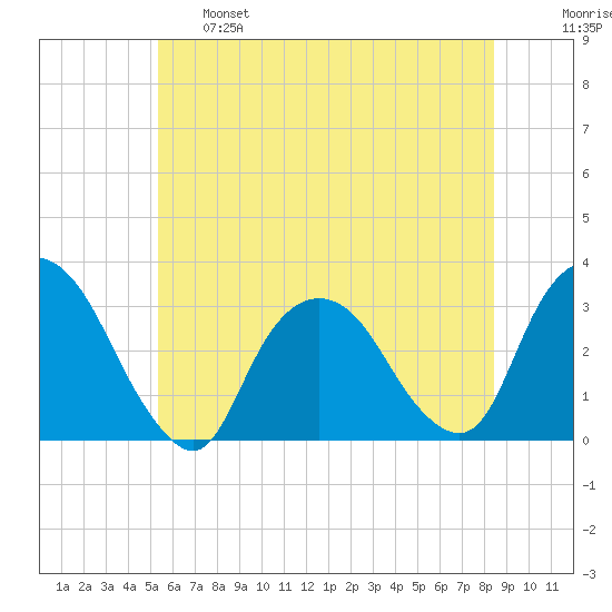 Tarrytown tide chart for Tuesday, June 6, 2023