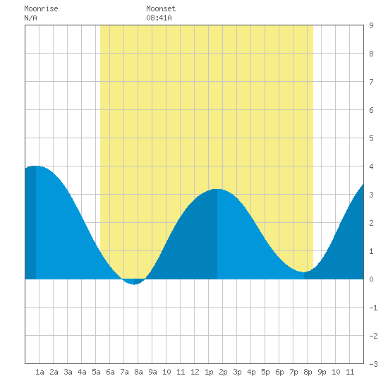 Tarrytown tide chart for Wednesday, June 7, 2023