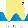 Tarrytown tide chart for Wednesday, June 7, 2023