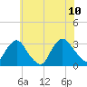 Tarrytown tide chart for Monday, July 10, 2023