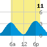 Tarrytown tide chart for Tuesday, July 11, 2023