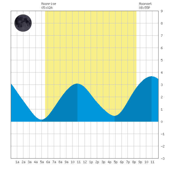 Tarrytown tide chart for Monday, July 17, 2023