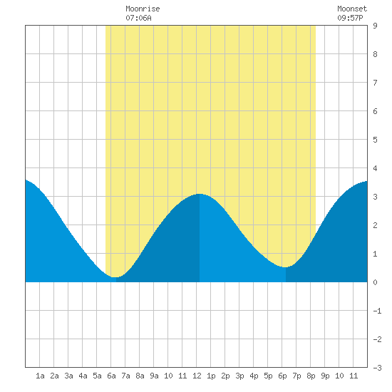 Tarrytown tide chart for Wednesday, July 19, 2023