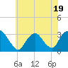 Tarrytown tide chart for Wednesday, July 19, 2023
