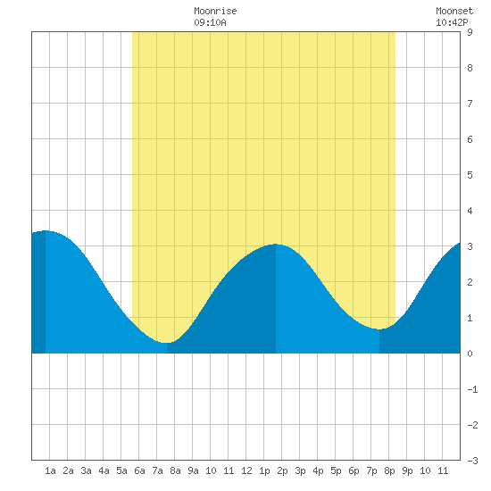Tarrytown tide chart for Friday, July 21, 2023
