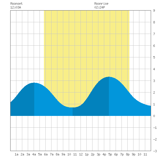 Tarrytown tide chart for Wednesday, July 26, 2023