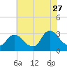 Tarrytown tide chart for Thursday, July 27, 2023