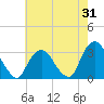 Tarrytown tide chart for Monday, July 31, 2023