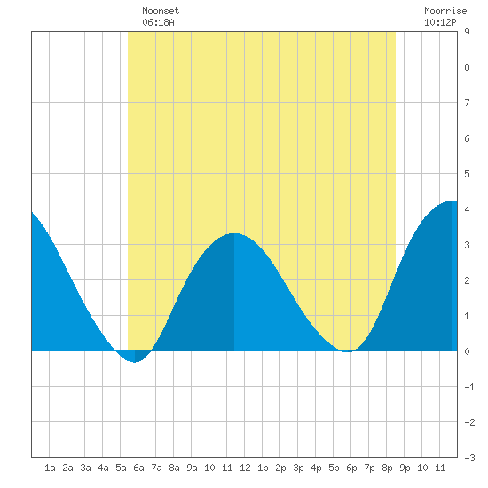 Tarrytown tide chart for Tuesday, July 4, 2023