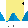 Tarrytown tide chart for Tuesday, July 4, 2023