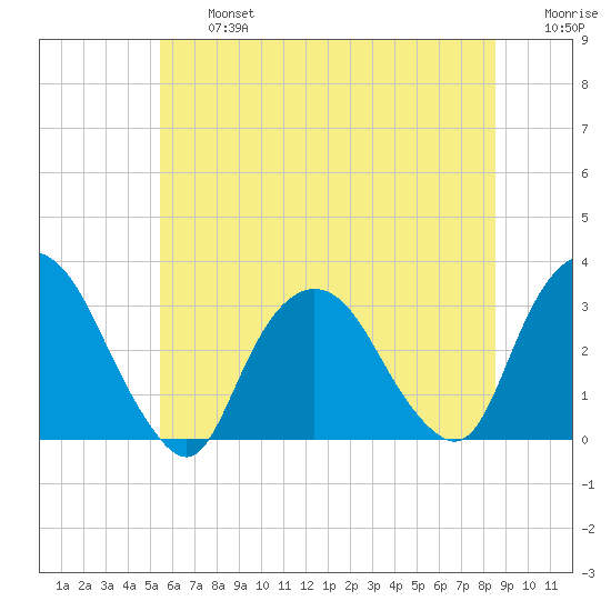 Tarrytown tide chart for Wednesday, July 5, 2023