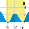 Tarrytown tide chart for Wednesday, July 5, 2023