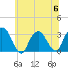 Tarrytown tide chart for Thursday, July 6, 2023