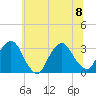 Tarrytown tide chart for Saturday, July 8, 2023