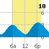Tarrytown tide chart for Thursday, August 10, 2023