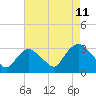 Tarrytown tide chart for Friday, August 11, 2023