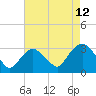 Tarrytown tide chart for Saturday, August 12, 2023