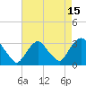 Tarrytown tide chart for Tuesday, August 15, 2023