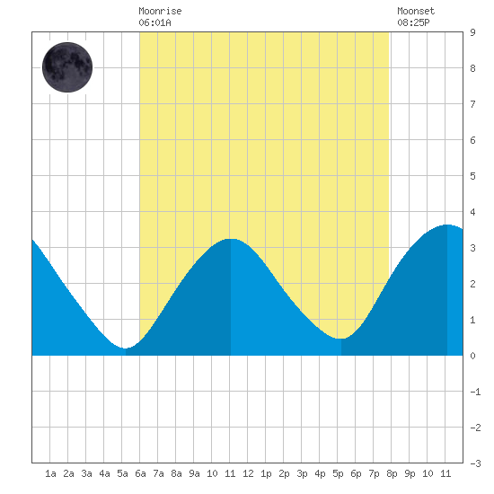 Tarrytown tide chart for Wednesday, August 16, 2023